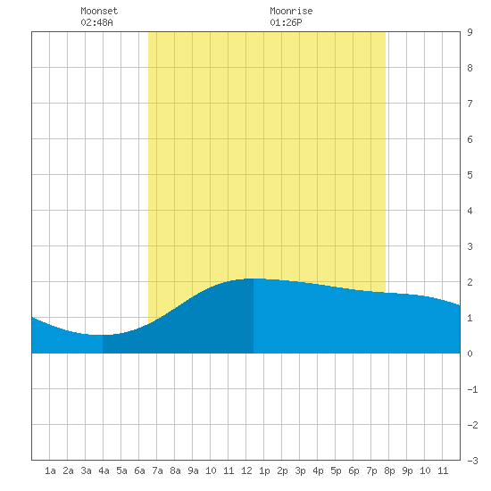 Lighthouse Wharf tide chart for Friday, April 28, 2023