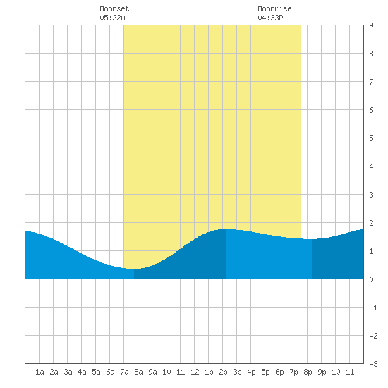 Lighthouse Wharf tide chart for Sunday, April 2, 2023