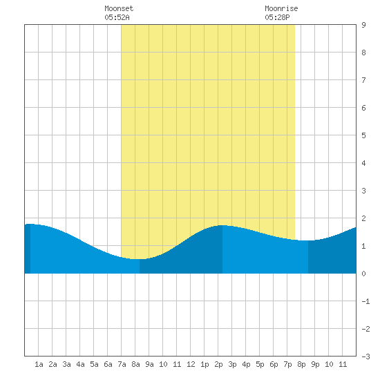 Lighthouse Wharf tide chart for Monday, April 3, 2023