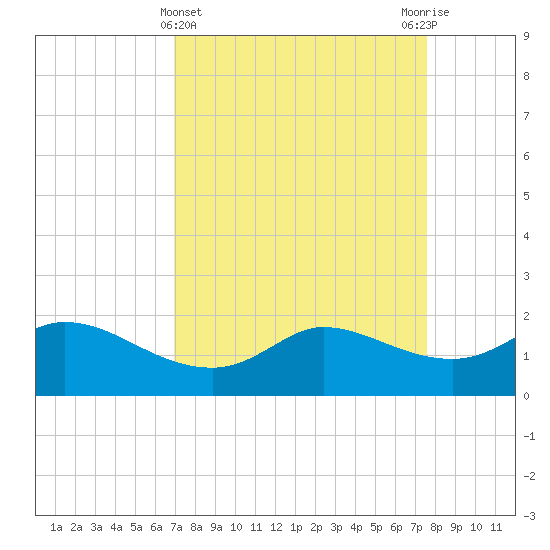 Lighthouse Wharf tide chart for Tuesday, April 4, 2023