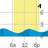 Lighthouse Wharf tide chart for Tuesday, April 4, 2023