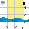 Lighthouse Wharf tide chart for Wednesday, April 5, 2023