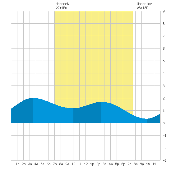 Lighthouse Wharf tide chart for Thursday, April 6, 2023