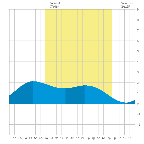Lighthouse Wharf tide chart for Friday, April 7, 2023
