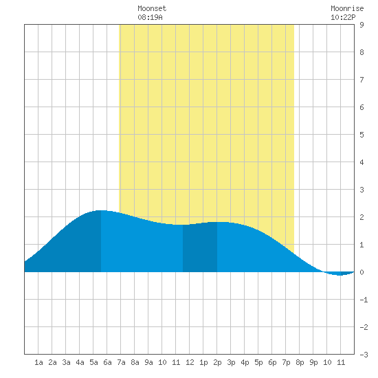 Lighthouse Wharf tide chart for Saturday, April 8, 2023