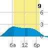 Lighthouse Wharf tide chart for Sunday, April 9, 2023