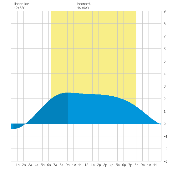 Lighthouse Wharf tide chart for Wednesday, May 10, 2023