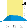 Lighthouse Wharf tide chart for Wednesday, May 10, 2023