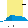 Lighthouse Wharf tide chart for Thursday, May 11, 2023