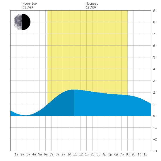 Lighthouse Wharf tide chart for Friday, May 12, 2023