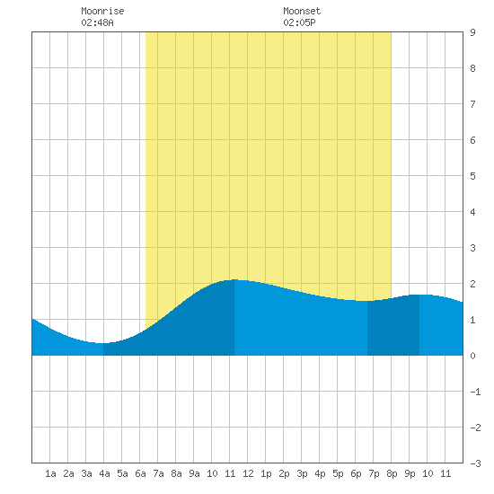 Lighthouse Wharf tide chart for Saturday, May 13, 2023
