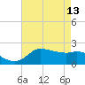 Lighthouse Wharf tide chart for Saturday, May 13, 2023