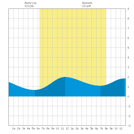 Lighthouse Wharf tide chart for Sunday, May 14, 2023