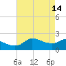 Lighthouse Wharf tide chart for Sunday, May 14, 2023