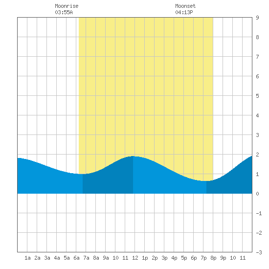 Lighthouse Wharf tide chart for Monday, May 15, 2023