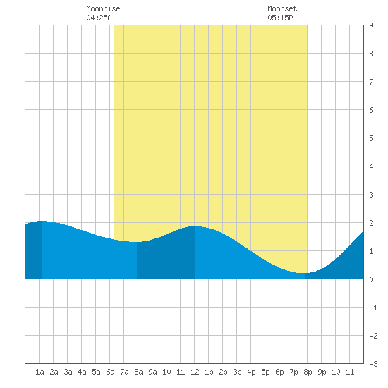 Lighthouse Wharf tide chart for Tuesday, May 16, 2023