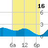 Lighthouse Wharf tide chart for Tuesday, May 16, 2023
