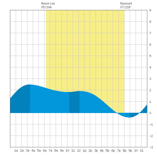 Lighthouse Wharf tide chart for Thursday, May 18, 2023