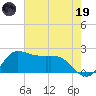 Lighthouse Wharf tide chart for Friday, May 19, 2023