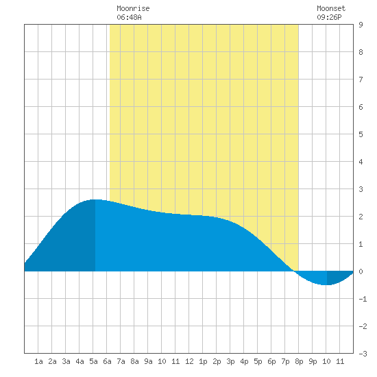 Lighthouse Wharf tide chart for Saturday, May 20, 2023