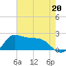 Lighthouse Wharf tide chart for Saturday, May 20, 2023