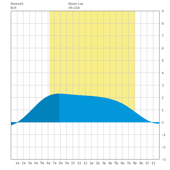 Lighthouse Wharf tide chart for Tuesday, May 23, 2023