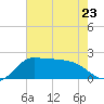 Lighthouse Wharf tide chart for Tuesday, May 23, 2023