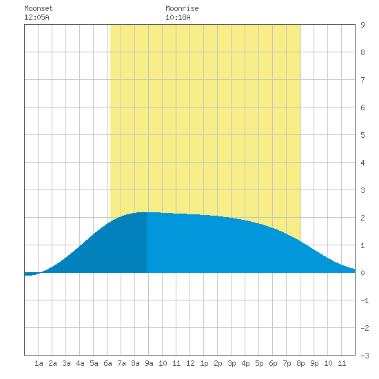 Lighthouse Wharf tide chart for Wednesday, May 24, 2023