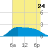 Lighthouse Wharf tide chart for Wednesday, May 24, 2023