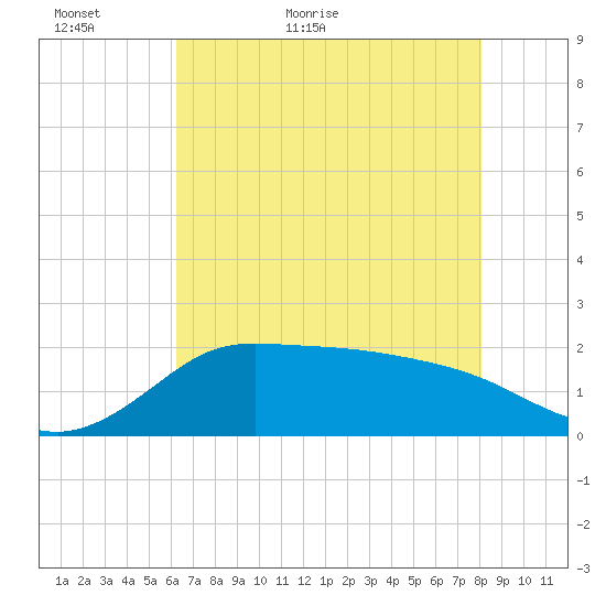 Lighthouse Wharf tide chart for Thursday, May 25, 2023