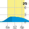 Lighthouse Wharf tide chart for Thursday, May 25, 2023
