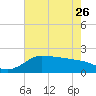 Lighthouse Wharf tide chart for Friday, May 26, 2023
