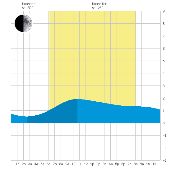 Lighthouse Wharf tide chart for Saturday, May 27, 2023