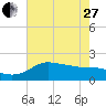 Lighthouse Wharf tide chart for Saturday, May 27, 2023