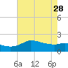 Lighthouse Wharf tide chart for Sunday, May 28, 2023