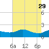 Lighthouse Wharf tide chart for Monday, May 29, 2023