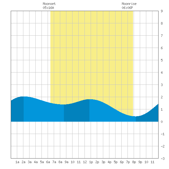 Lighthouse Wharf tide chart for Wednesday, May 3, 2023