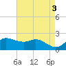Lighthouse Wharf tide chart for Wednesday, May 3, 2023