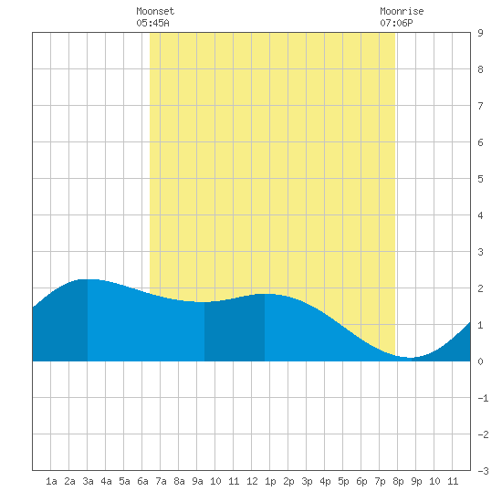 Lighthouse Wharf tide chart for Thursday, May 4, 2023