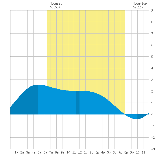 Lighthouse Wharf tide chart for Saturday, May 6, 2023