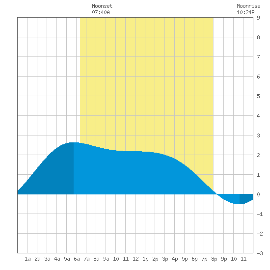 Lighthouse Wharf tide chart for Sunday, May 7, 2023
