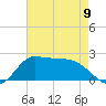 Lighthouse Wharf tide chart for Tuesday, May 9, 2023
