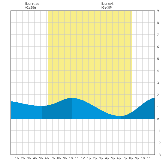 Lighthouse Wharf tide chart for Monday, June 12, 2023