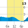 Lighthouse Wharf tide chart for Tuesday, June 13, 2023
