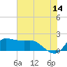 Lighthouse Wharf tide chart for Wednesday, June 14, 2023