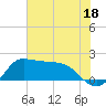 Lighthouse Wharf tide chart for Sunday, June 18, 2023