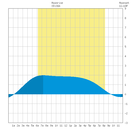Lighthouse Wharf tide chart for Wednesday, June 21, 2023