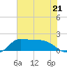 Lighthouse Wharf tide chart for Wednesday, June 21, 2023