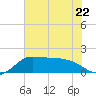 Lighthouse Wharf tide chart for Thursday, June 22, 2023