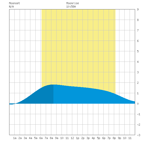 Lighthouse Wharf tide chart for Friday, June 23, 2023